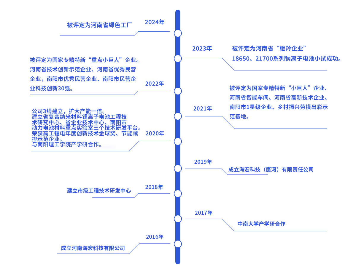 發(fā)展歷程